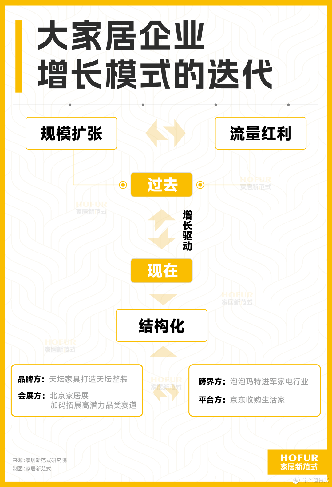 独家新观丨结构性变革中,家居行业优等生们的五大动作出奇一致!
