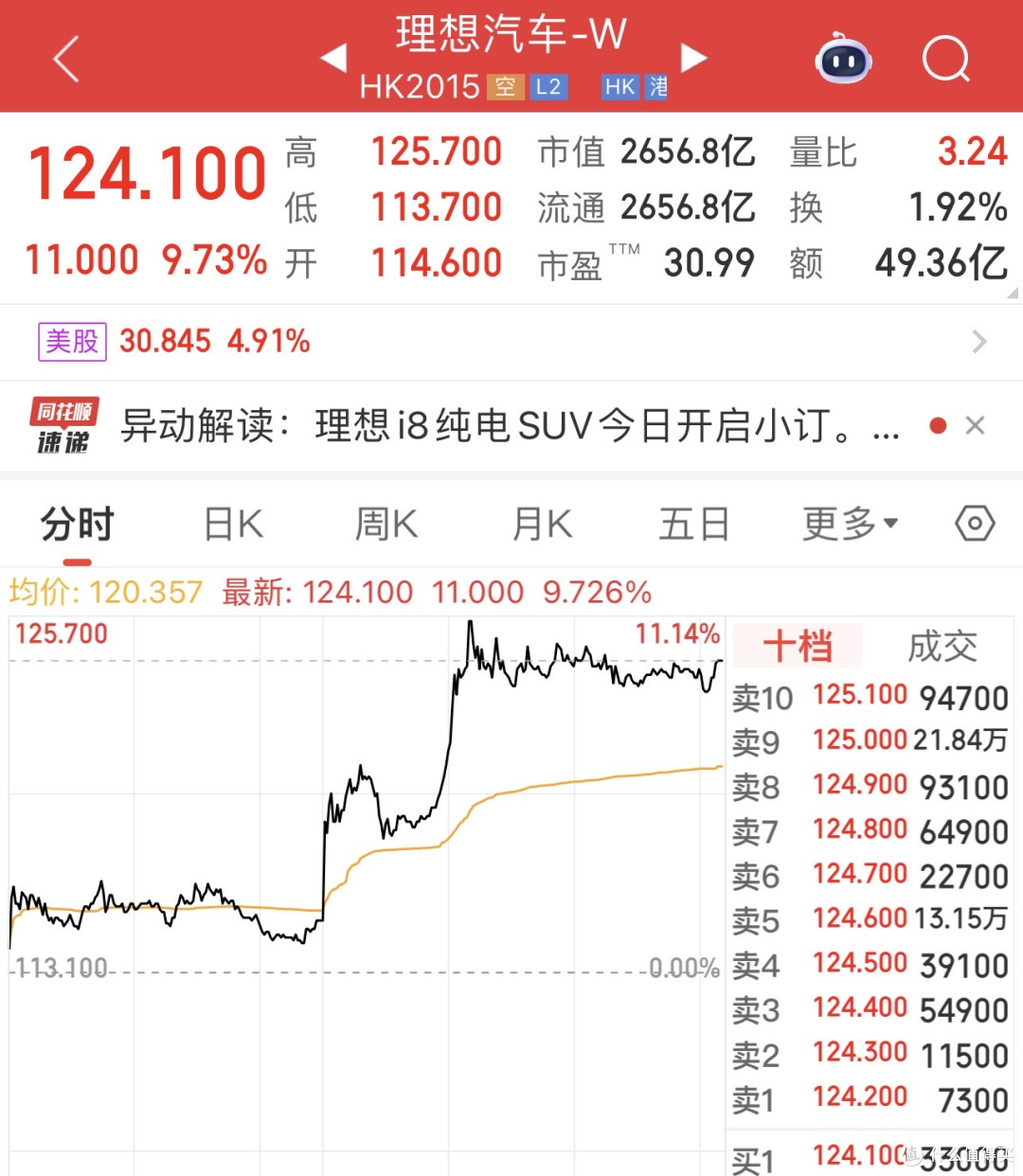 理想i8预售30万-35万,产品力引爆股价,纯电突围靠什么?