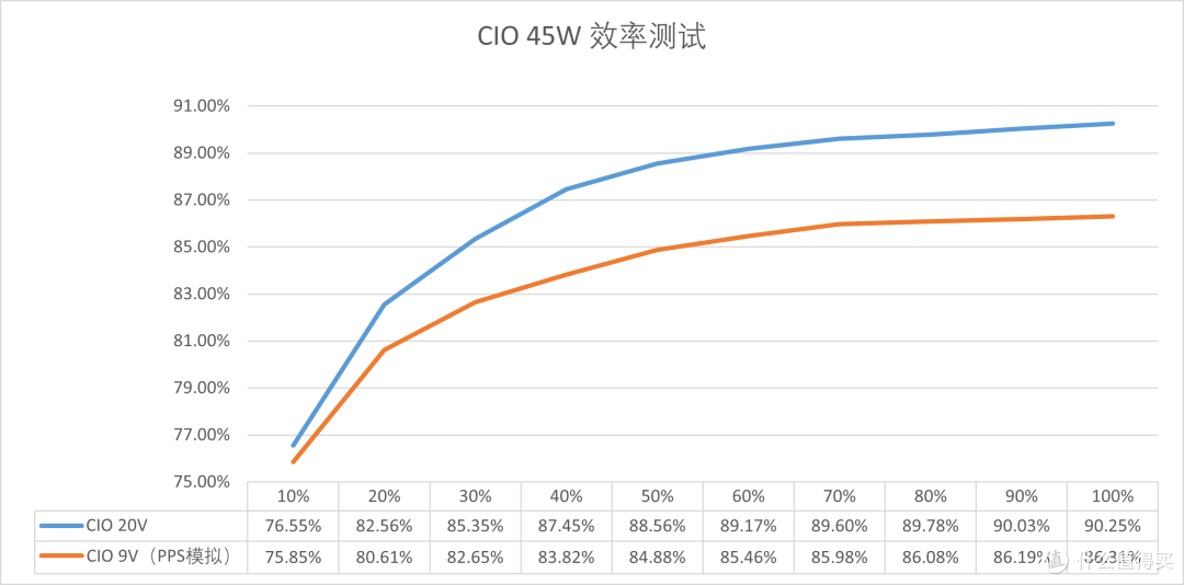 可能是体积最小的双口45W充电器?外贸尾货CIO 45W充电器实测体验