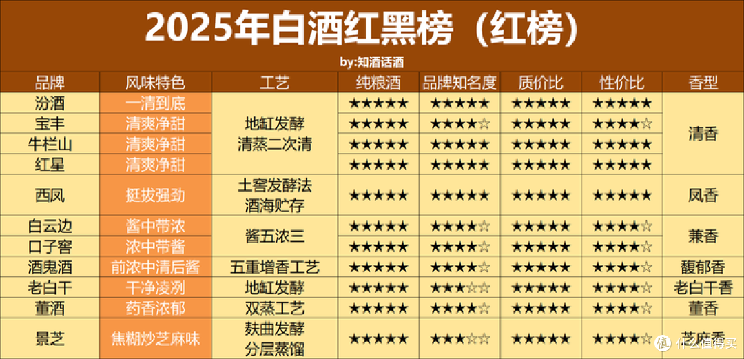2025年白酒红黑榜盘点:这些白酒没必要猎奇、解惑!