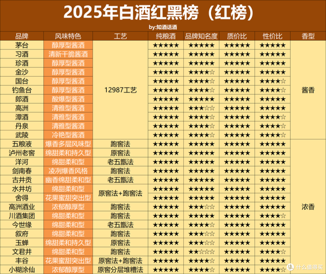 2025年白酒红黑榜盘点:这些白酒没必要猎奇、解惑!