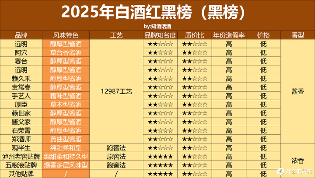 2025年白酒红黑榜盘点:这些白酒没必要猎奇、解惑!