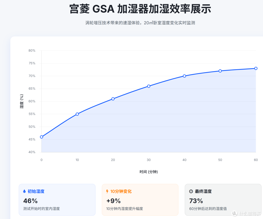 加湿界新标杆!宫菱加湿器测评，5A级安全加湿，杜绝爬虫病菌污染