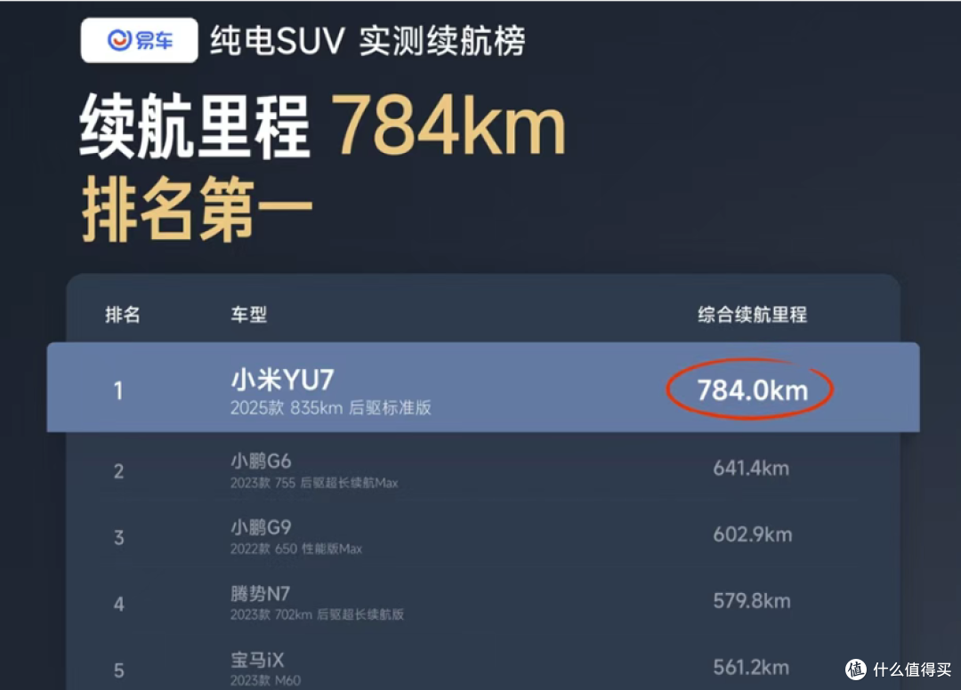 大翻车!小米YU7 Max实测续航六五折,小米又被锤了?