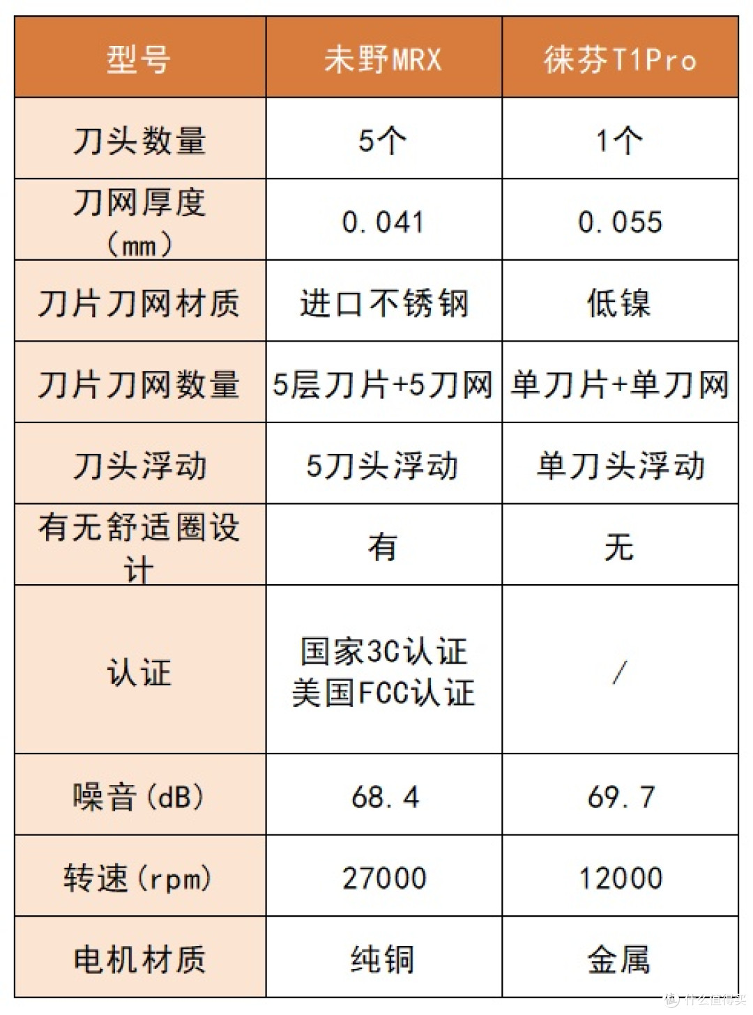 未野、徕芬往复式剃须刀怎么样?买哪款?专业赛手测评对战