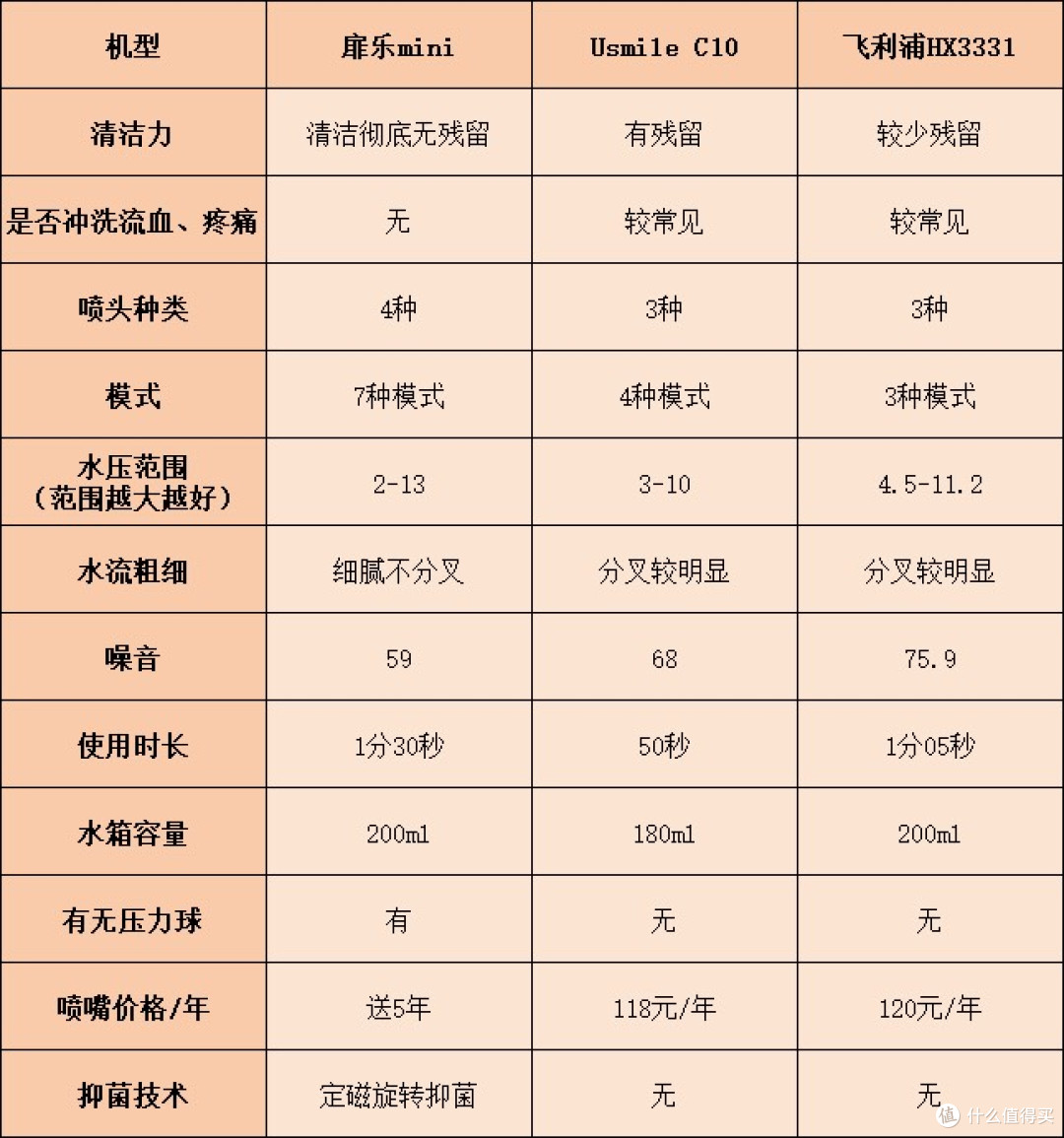 迷你冲牙器好不好?怎么选购?PK性能测评