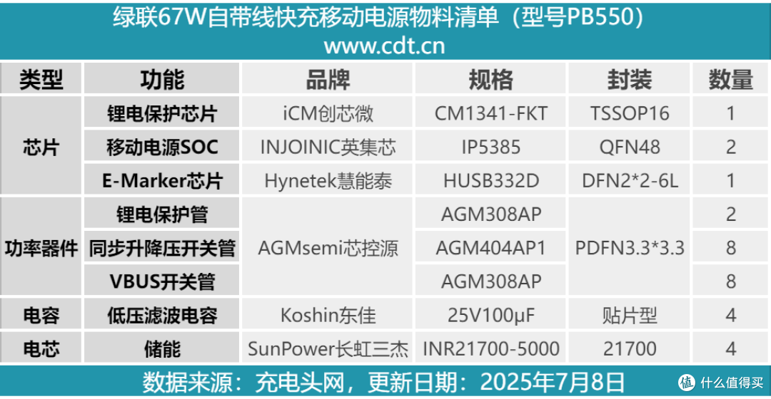 官方授权小米67W澎湃有线秒充，绿联67W自带线快充移动电源拆解