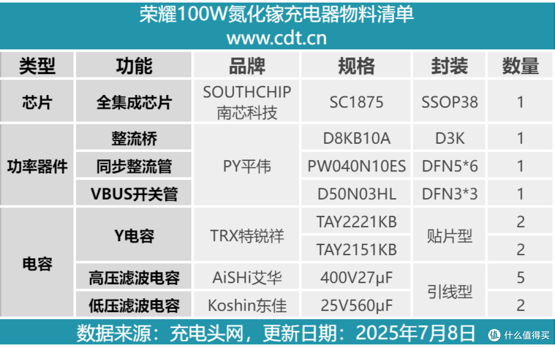 支持PD、PPS以及荣耀私有100W快充,荣耀新款氮化镓充电器拆解