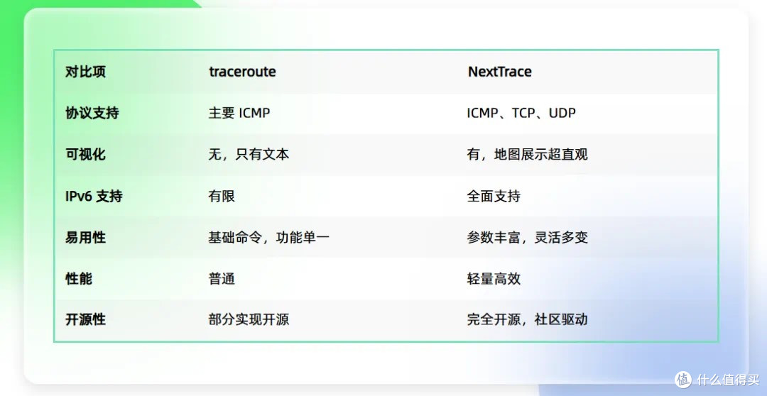 NextTrace真的吊打traceroute?