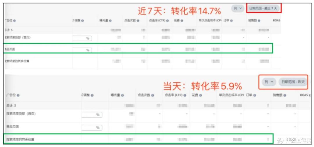 告别“无效”广告,亚马逊卖家实操3步骤摆脱广告费用“黑洞”!