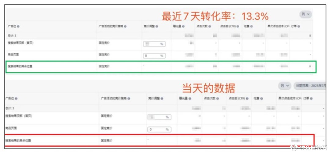告别“无效”广告,亚马逊卖家实操3步骤摆脱广告费用“黑洞”!