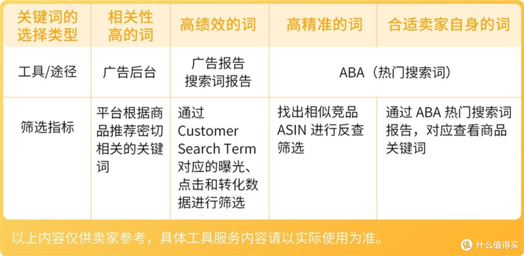 告别“无效”广告,亚马逊卖家实操3步骤摆脱广告费用“黑洞”!
