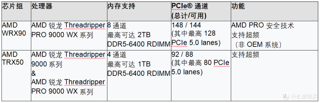 AMD推出全新锐龙Threadripper PRO 9000 WX系列处理器