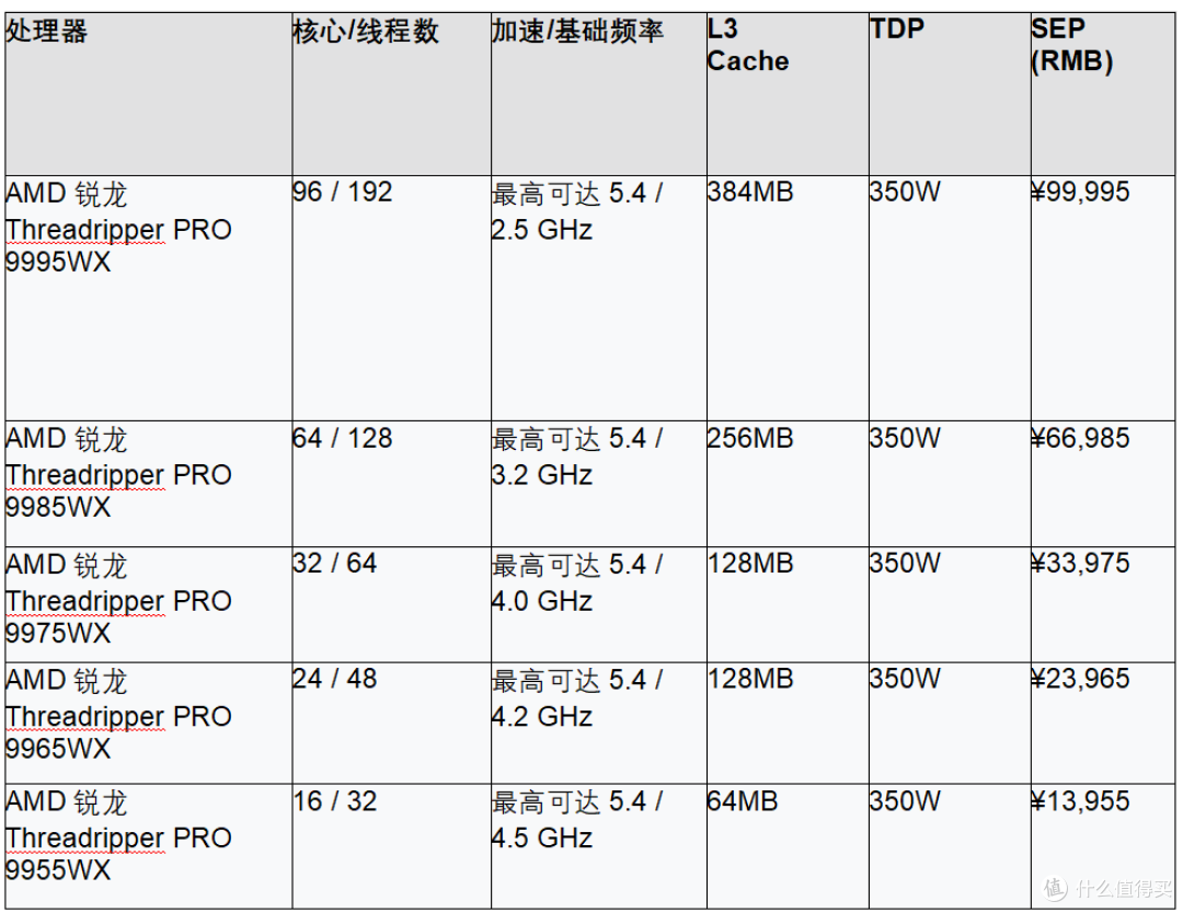 AMD推出全新锐龙Threadripper PRO 9000 WX系列处理器
