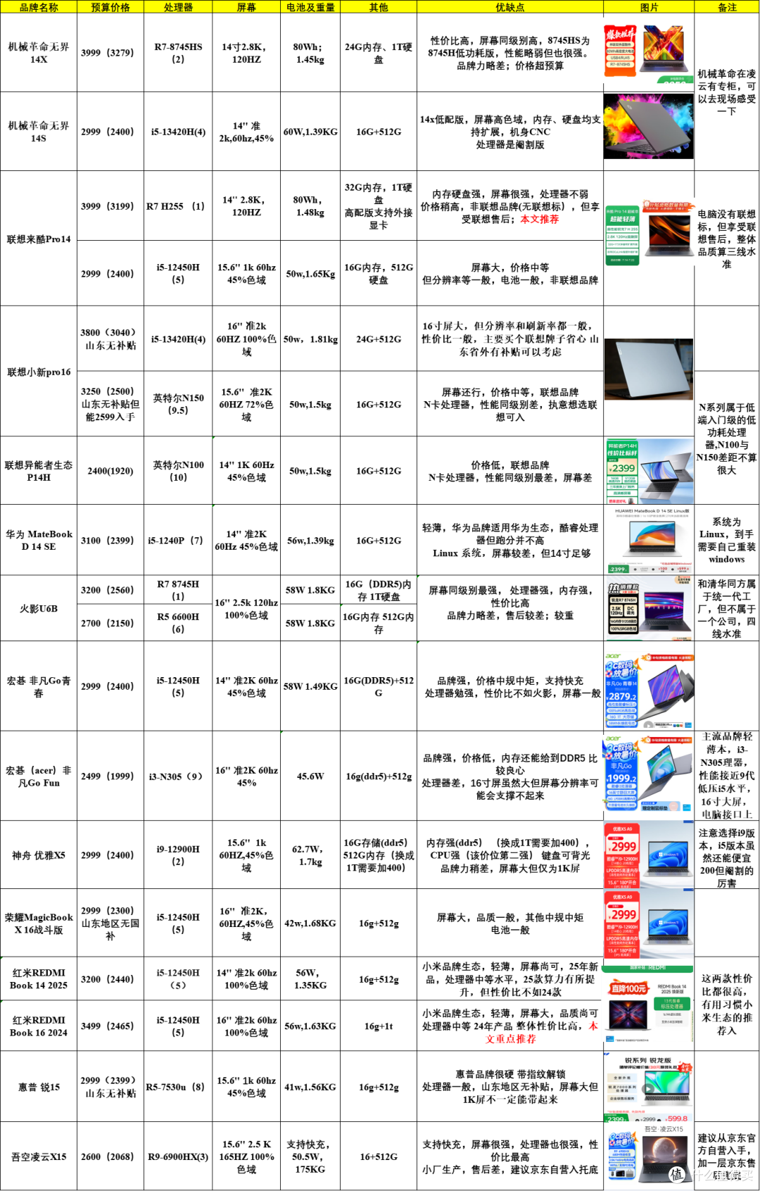 本表为本人自行整理，因值得买不能上传EXCEL，双击图片便可放大查看