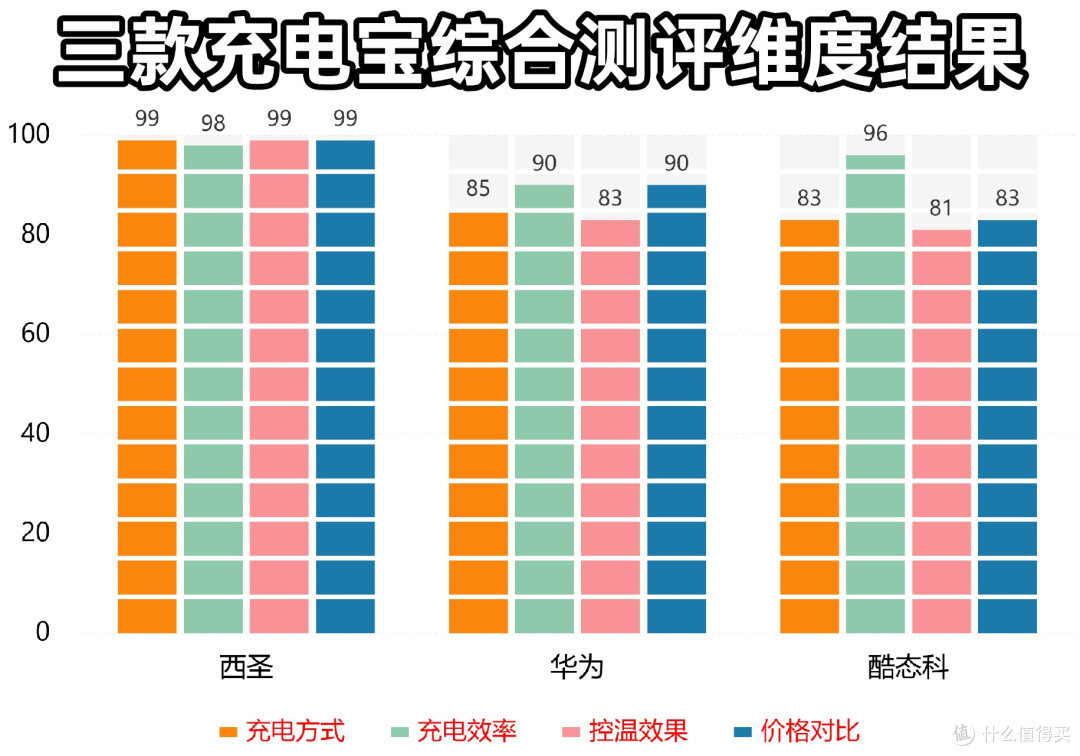充电宝哪个牌子质量好又耐用?详细测评西圣、酷态科、华为充电宝