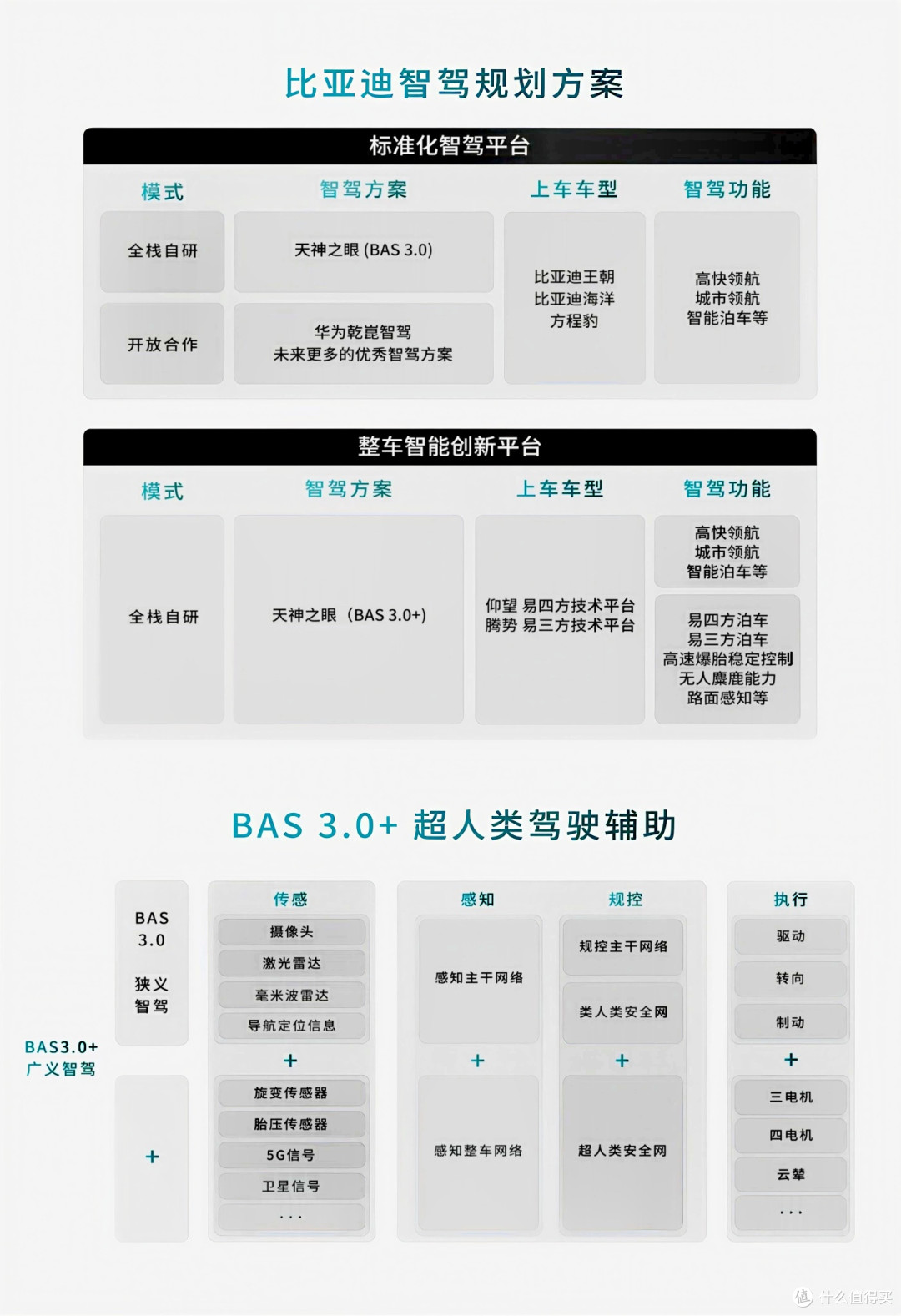 比亚迪智驾方案