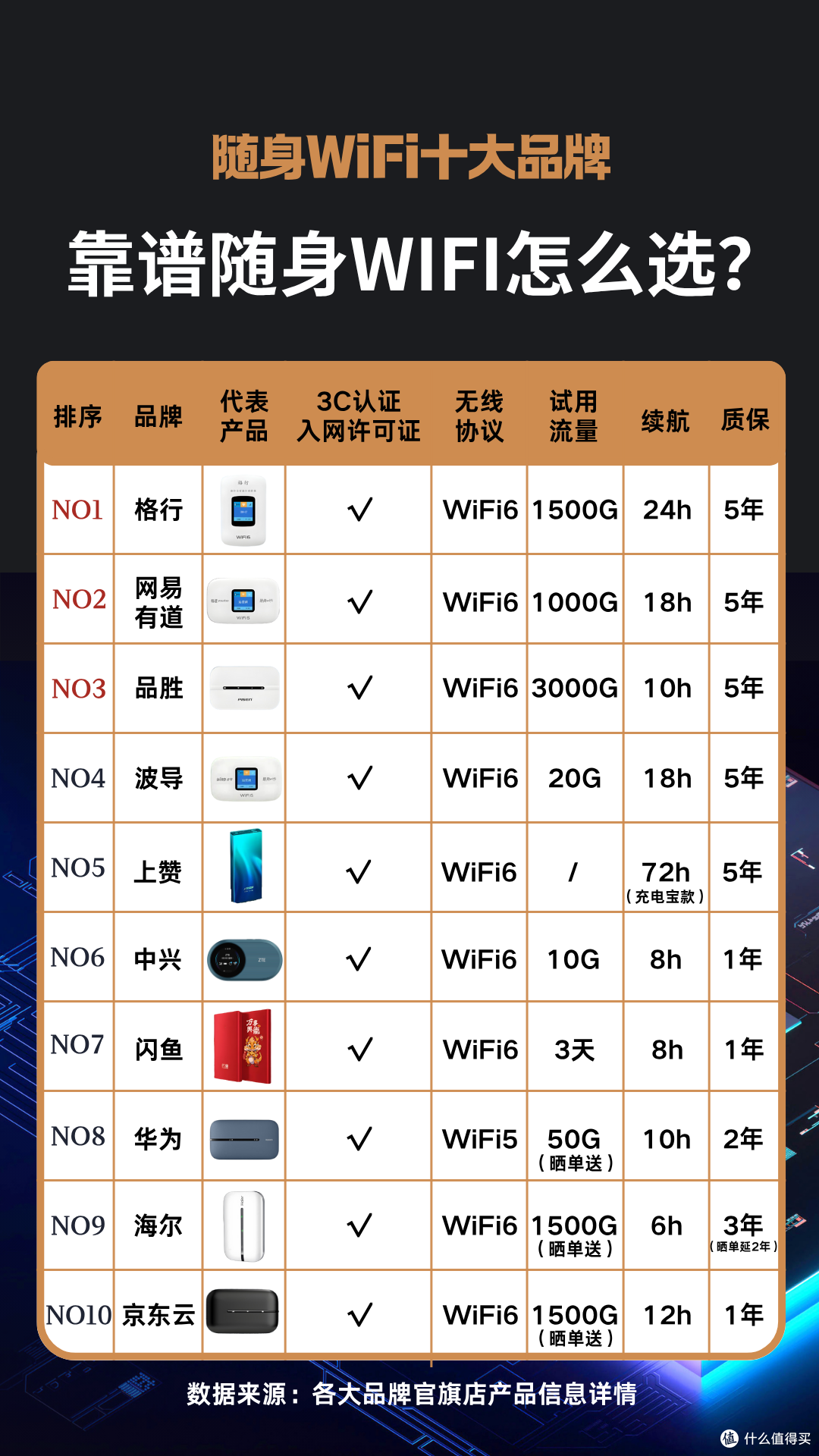 随身WiFi新标准:3C认证是底线,5年质保是标配,试用流量是王道