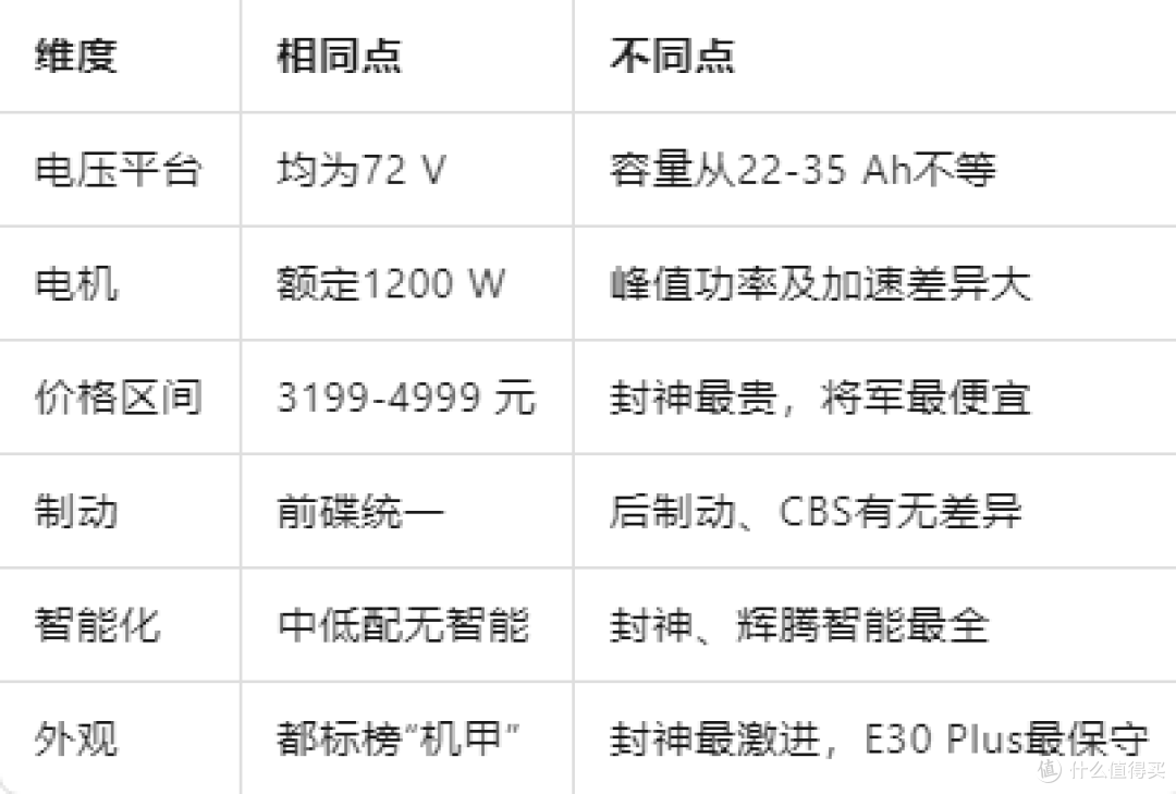 选通勤搭子:5款电摩选购全面攻略:3千级长续航“猛男战车”横比