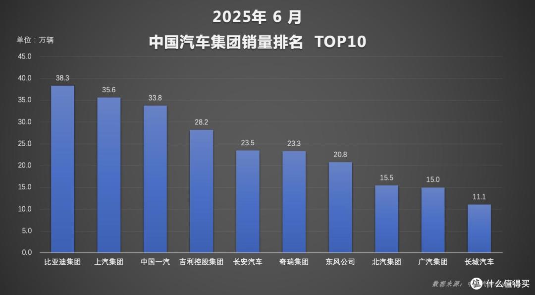 比亚迪势不可挡!6月及上半年销量双夺冠,领跑国内汽车市场