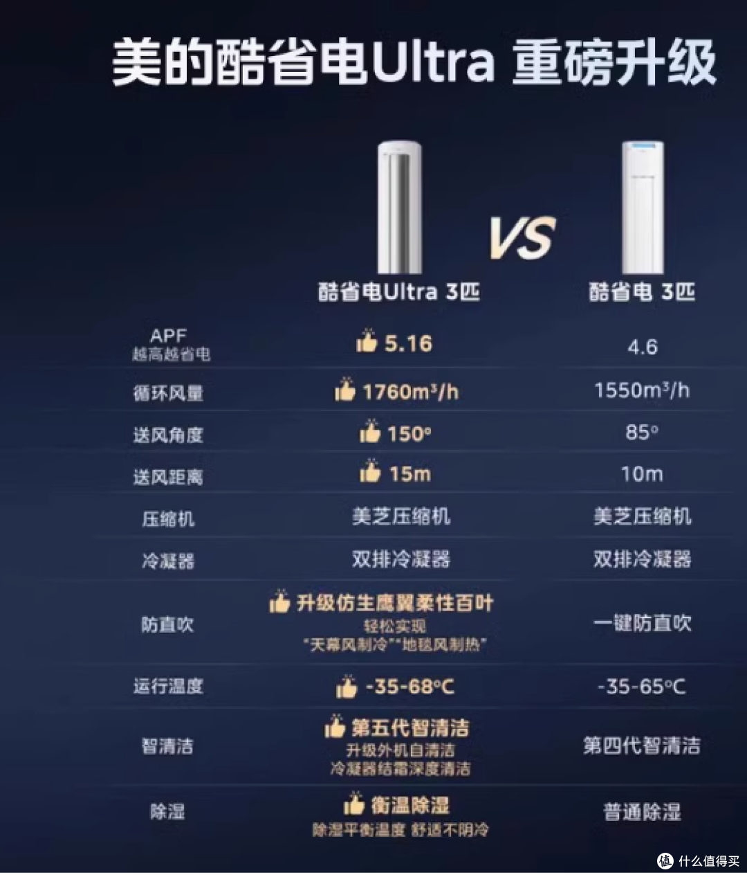 美的酷省电 Ultra 3 匹空调:舒适与节能的完美融合