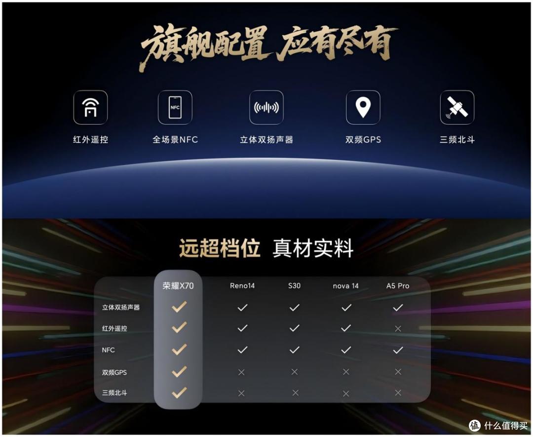 为了国内前三拼了!荣耀X70国补1189起,8300大电池满级三防