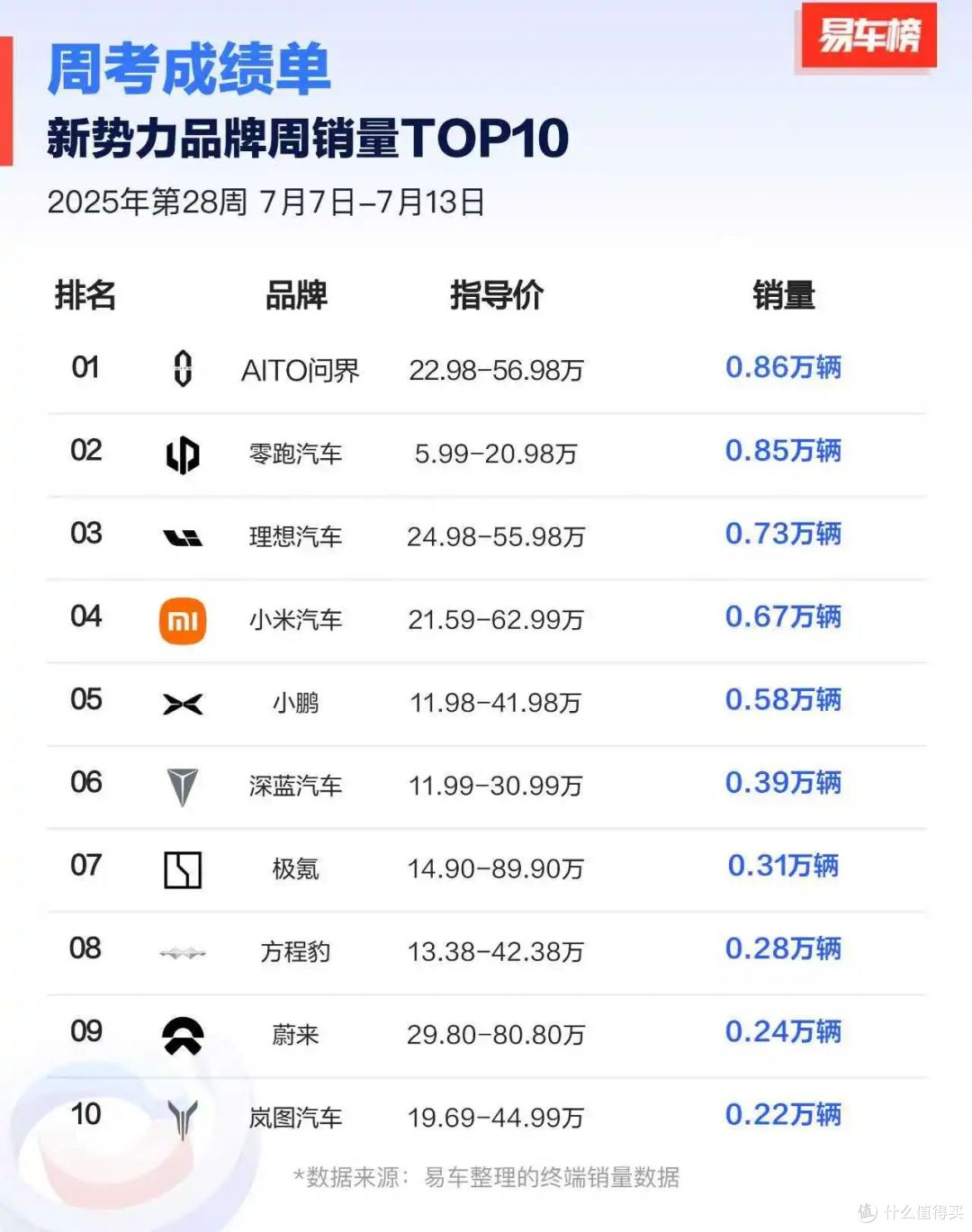 一米穿四界成历史!鸿蒙智行连续8周第一,小米打不过问界?