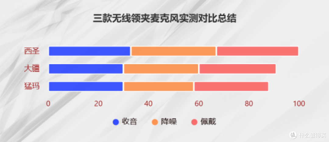 大疆领夹麦克风怎么样?西圣、猛玛、大疆无线麦克风实测避雷