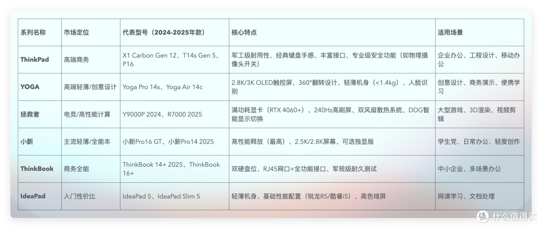 盘点!联想笔记本哪个系列好,选择什么样的好?
