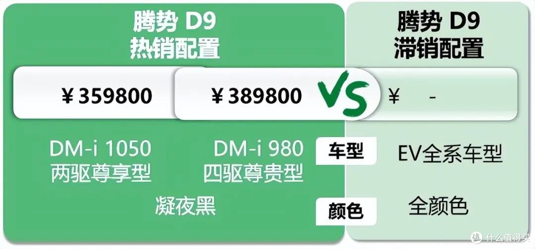 腾势D9: 主销24款优惠7万4,核心竞品还是梦想家