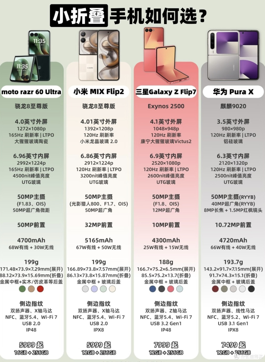 2025年小折叠手机选购指南:四款热门机型全方位对比