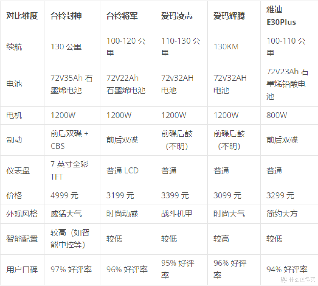 选通勤搭子:5款电摩选购全面攻略:3千级长续航“猛男战车”横比