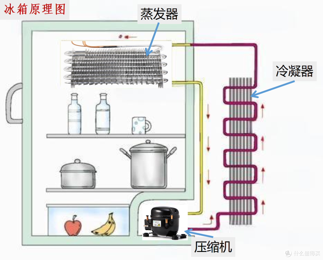 混冷VS风冷,冰箱怎么选?