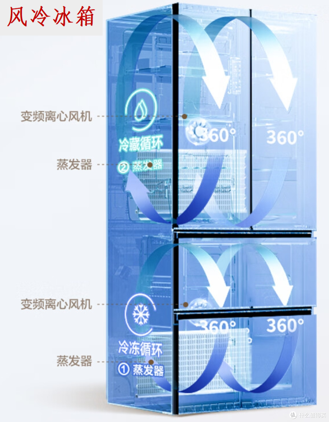 混冷VS风冷,冰箱怎么选?