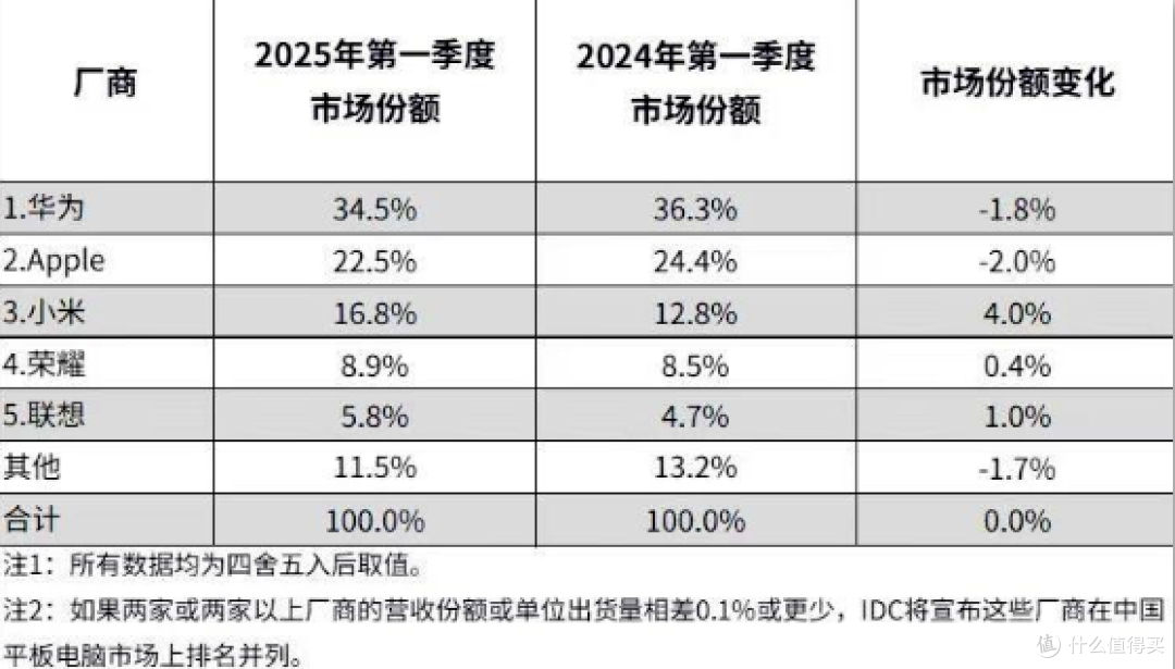 10100mAh+麒麟8020下放，杀入千元档，华为MatePad11.5 2025来了