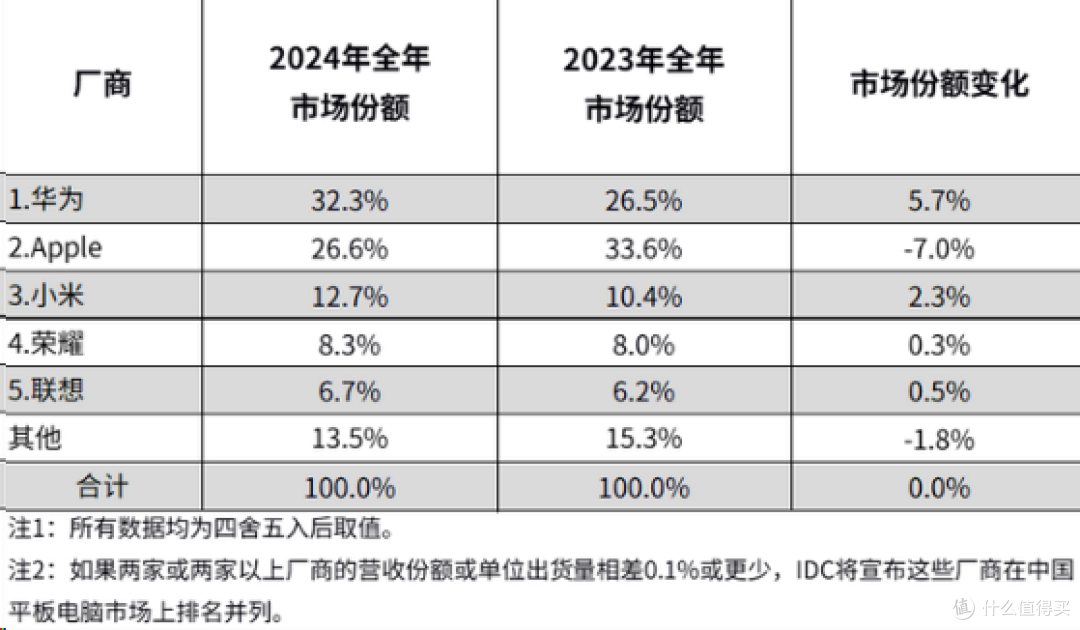 10100mAh+麒麟8020下放，杀入千元档，华为MatePad11.5 2025来了