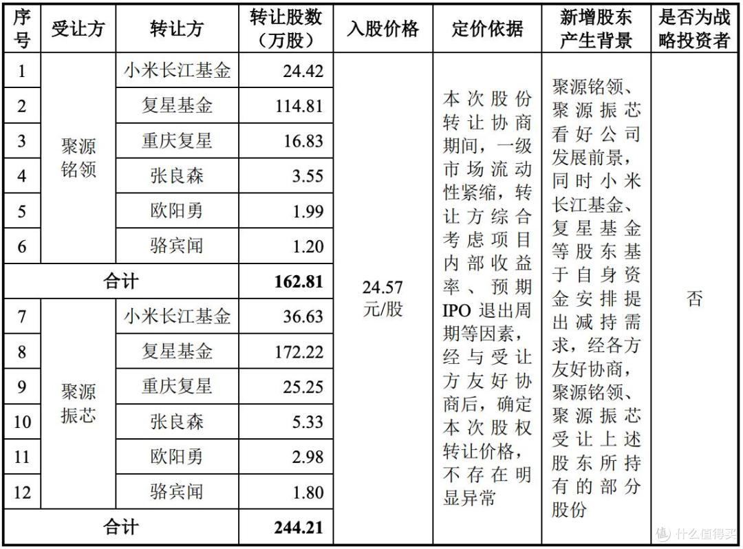 埃泰克报考上市：收入十分依赖奇瑞汽车，小米、复星等临场减持