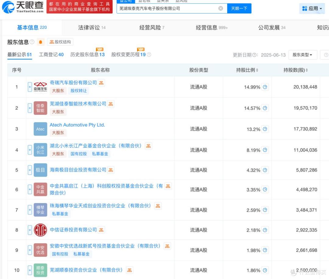 埃泰克报考上市：收入十分依赖奇瑞汽车，小米、复星等临场减持