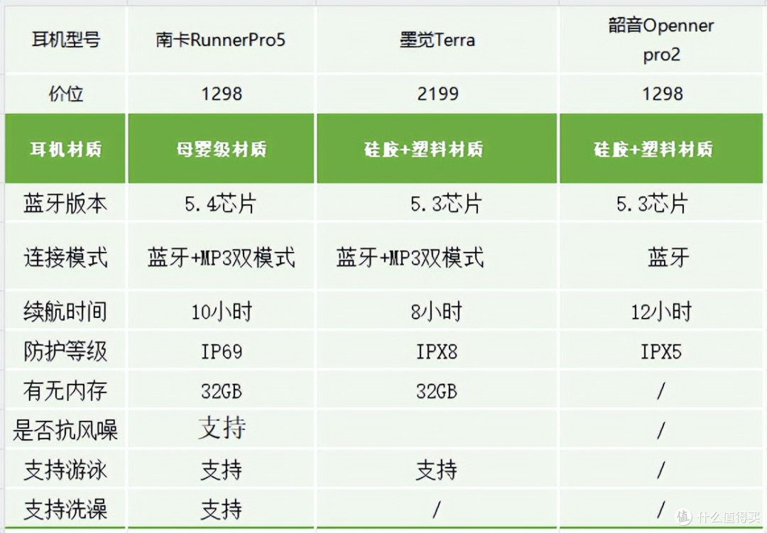 骨传导运动耳机什么牌子好?南卡、韶音以及墨觉硬核实测对比