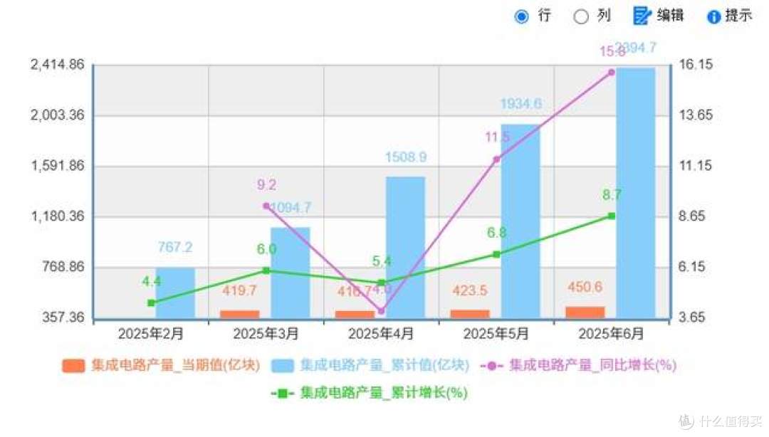 上半年中国芯片制造,出口,进口对比:信号已经很明显了