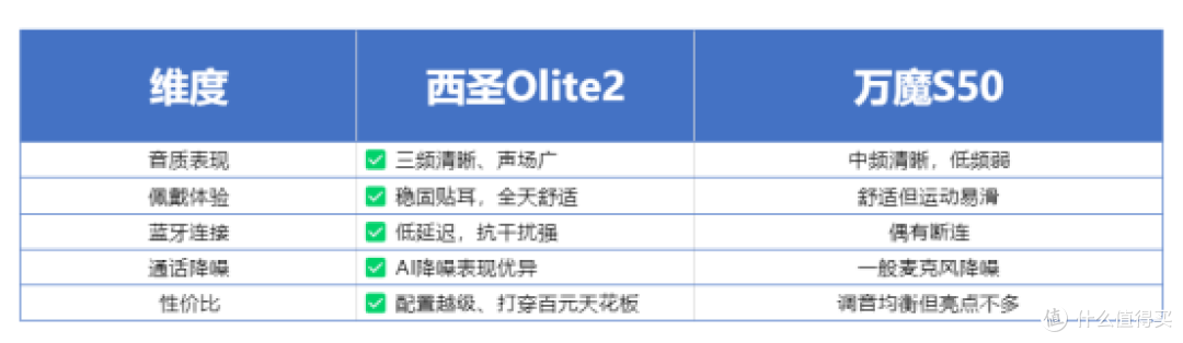万魔S50好用吗？西圣Olite2对比万魔开放式耳机实测横评