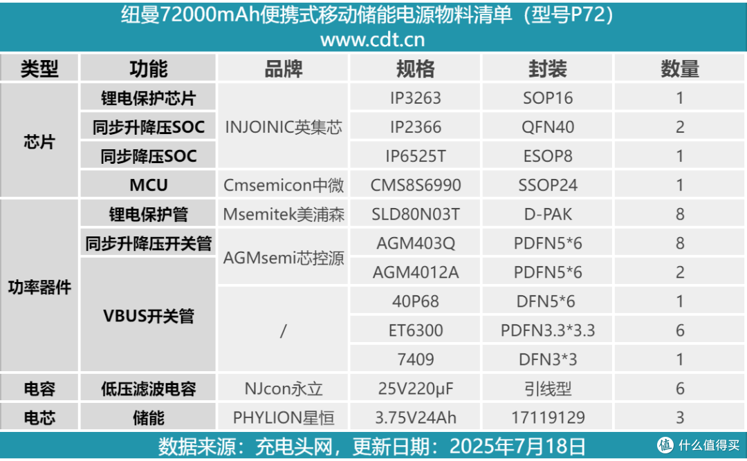 200W可叠加自充功率,纽曼72000mAh便携式储能电源拆解