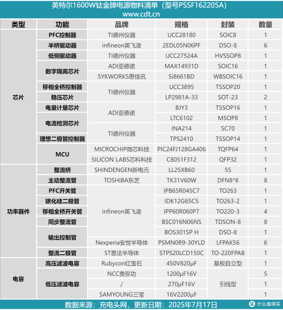 80PLUS钛金认证,英特尔1600W服务器电源拆解