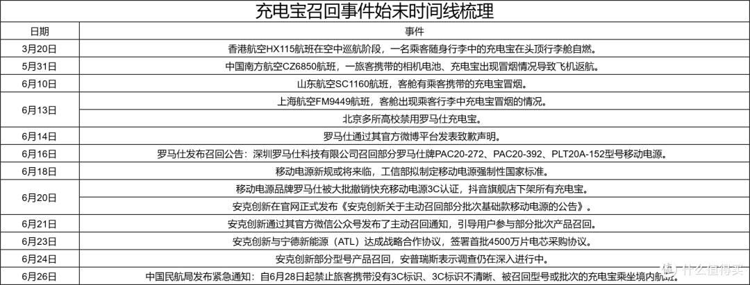 事件回顾:充电宝安全问题引发业界关注,强监管促进产业规范发展