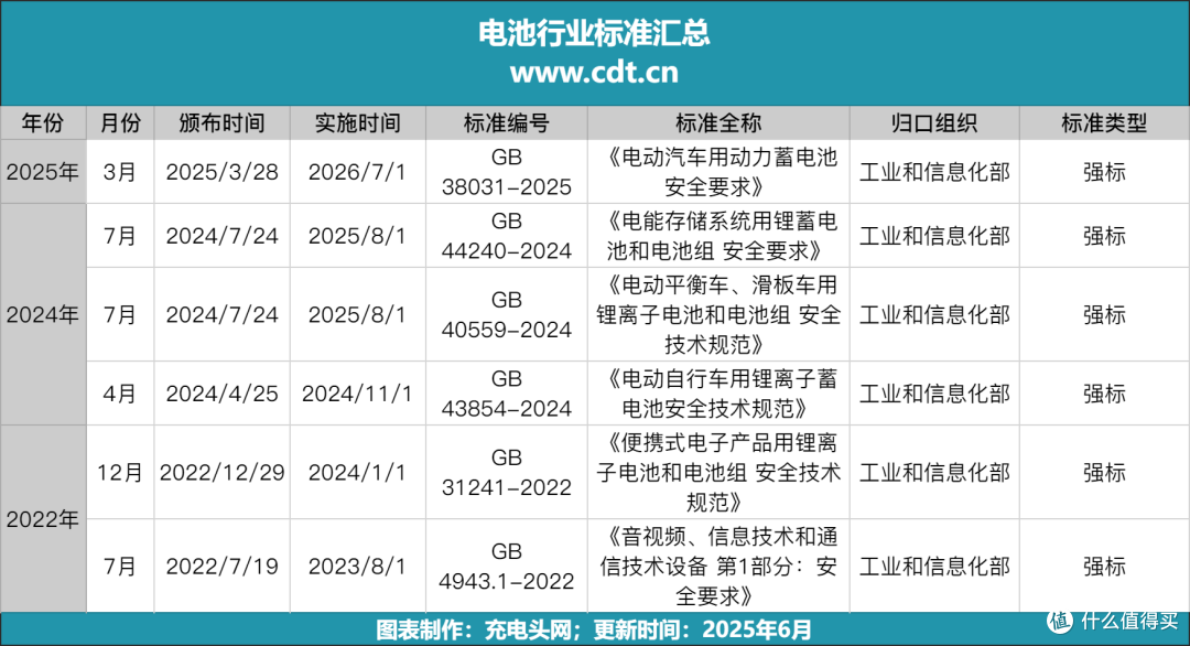 事件回顾:充电宝安全问题引发业界关注,强监管促进产业规范发展