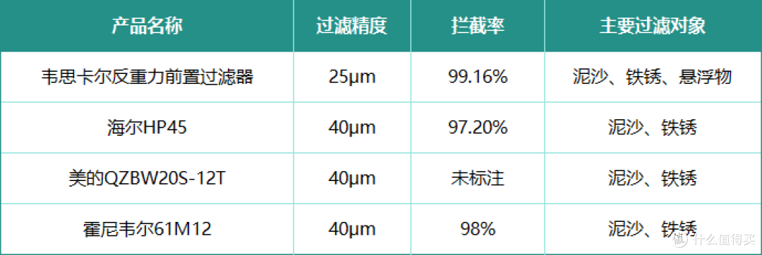 听说前置过滤器过滤水杂质,不用换滤芯?前置过滤器六大问题整理