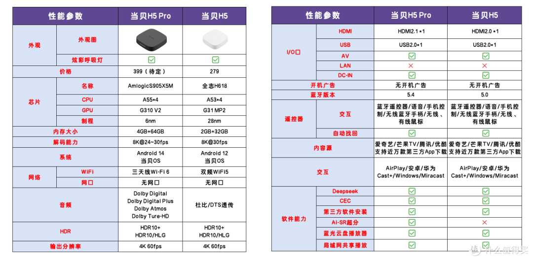 老电视秒变智能影院?当贝H5 Pro实测:语音找片/遥控器防盗真香