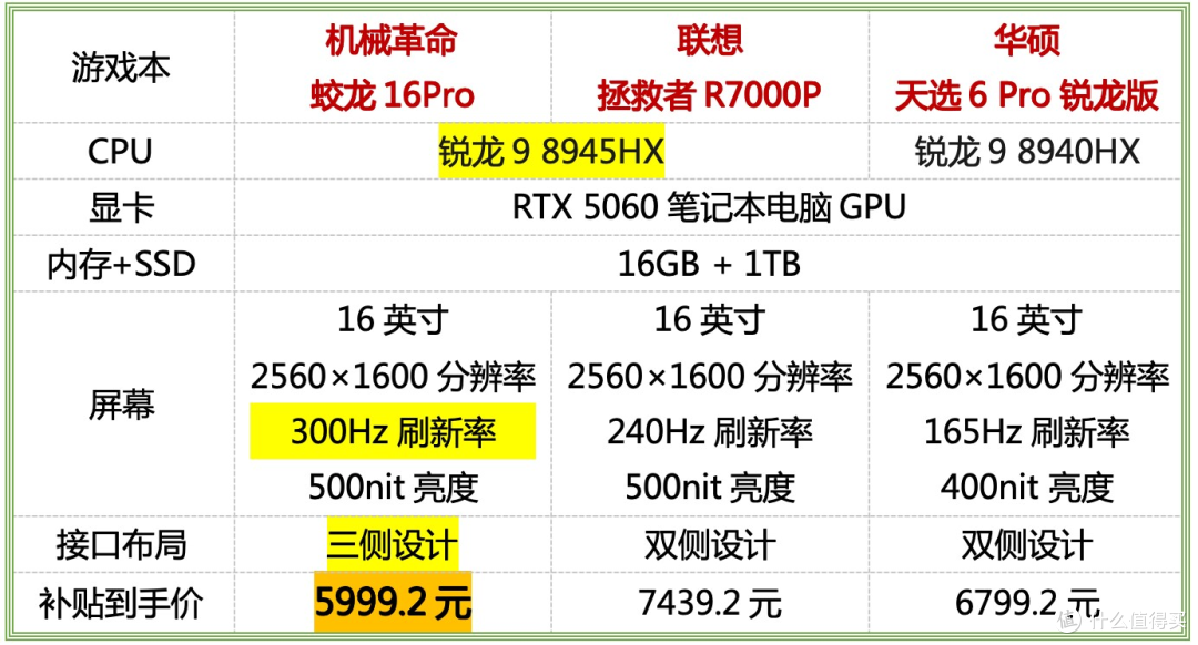 拯救者vs天选vs蛟龙:锐龙9+RTX5060游戏本暑期对决!