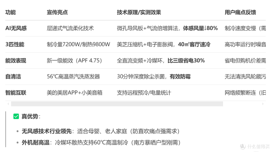 美的空调 3匹 AI无风感 云朵系列 KKFR-72LW/N8WF1 深度分析建议