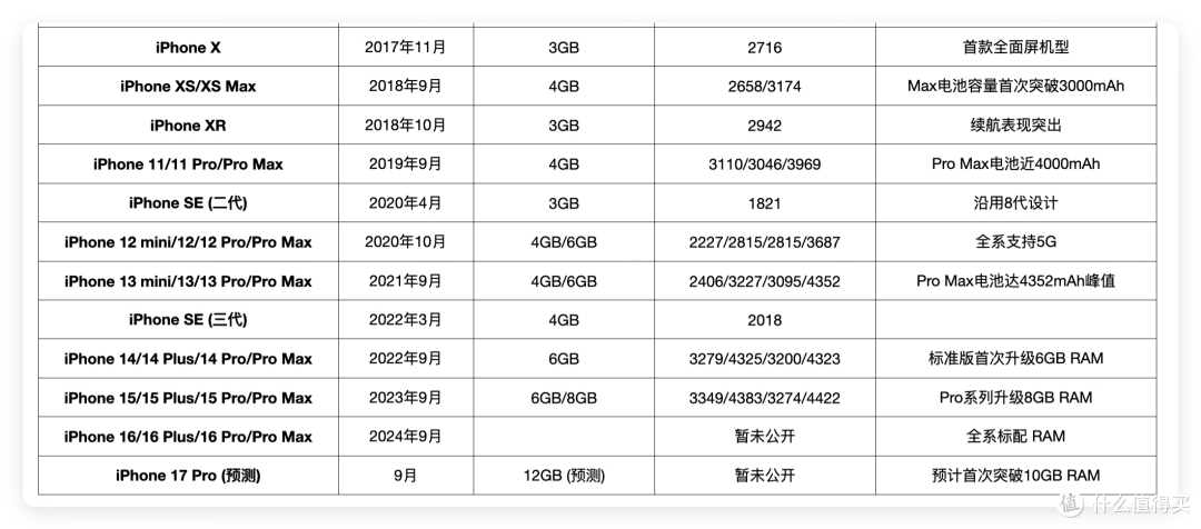 苹果手机运行内存8GB够用吗,iPhone 17 能回到巅峰吗?